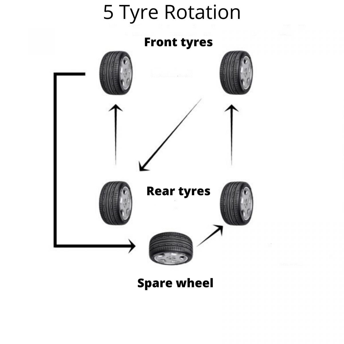 5 tyre rotation